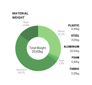 A donut chart illustrating the material composition of a Herman Miller Aeron office chair with fixed arms in graphite, size B. The total weight of the chair is 21.67kg. The breakdown is as follows: aluminium constitutes the largest share at 8.84kg (40.8%), followed by plastic at 6.84kg (31.5%), steel at 5.04kg (23.2%), fabric at 0.69kg (3.2%), and other materials at 0.26kg (1.3%). Each material category is clearly labeled in the chart with corresponding weights in kilograms and their percentages.