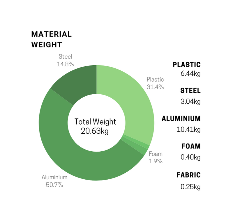 A donut chart illustrating the material composition of a Herman Miller Aeron office chair with fixed arms in graphite, size B. The total weight of the chair is 21.67kg. The breakdown is as follows: aluminium constitutes the largest share at 8.84kg (40.8%), followed by plastic at 6.84kg (31.5%), steel at 5.04kg (23.2%), fabric at 0.69kg (3.2%), and other materials at 0.26kg (1.3%). Each material category is clearly labeled in the chart with corresponding weights in kilograms and their percentages.