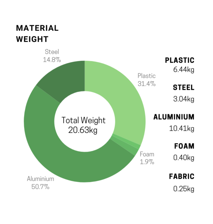 A donut chart illustrating the material composition of a Herman Miller Aeron office chair full house in graphite, size B. The total weight of the chair is 21.67kg. The breakdown is as follows: aluminium constitutes the largest share at 8.84kg (40.8%), followed by plastic at 6.84kg (31.5%), steel at 5.04kg (23.2%), fabric at 0.69kg (3.2%), and other materials at 0.26kg (1.3%). Each material category is clearly labeled in the chart with corresponding weights in kilograms and their percentages.