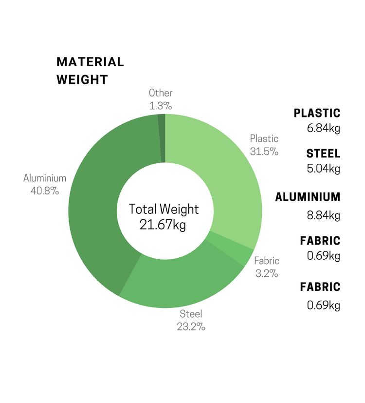 A donut chart detailing the material breakdown of a Giroflex G64 office chair, with a total weight of 21.67kg. Aluminium is the heaviest component at 8.84kg making up 40.8%, steel follows at 5.04kg and 23.2%, plastic at 6.84kg represents 31.5%, fabric is 0.69kg at 3.2%, and other materials constitute 1.3%. The chart is color-coded, with clear labels for each material both in kilograms and percentages, providing a comprehensive overview of the chair's composition.